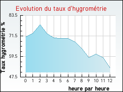 Evolution du taux d'hygrom�trie de la ville Saint-Martin-d'Hardinghem